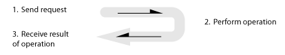 (1) Send request to perform an operation; (2) Operation is performed; (3) Receive reply with the result of the operation.