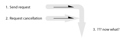 (1) Send request to perform an operation; (2) Request cancellation; (3) ??? now what?