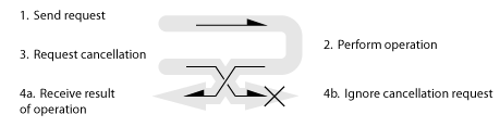 (iv) Cancellation is requested while the successful response is “in flight” on its way back to the client. Client gets the result of the operation. Cancellation request is ignored/dropped by the server.