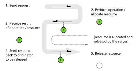 (1) Send request; (2) Perform operation/allocate resource; (3) receive result of operation/resource; (4) Send resource back to originator to be released; (5) release resource.