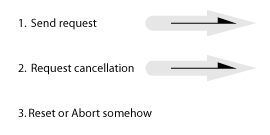 (1) Send request; (2) Request cancellation; (3) Reset or Abort.