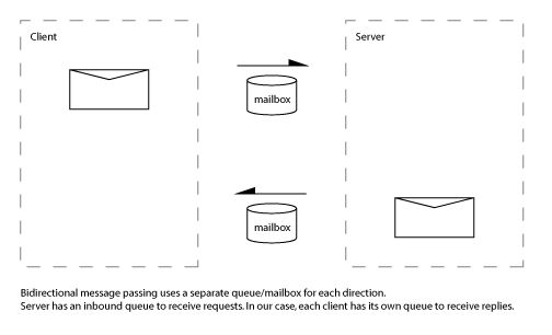 Bidirectional message passing uses a separate queue/mailbox for each direction.