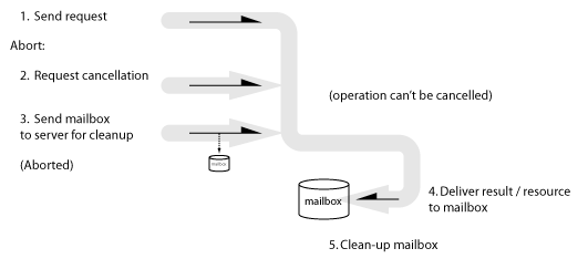 (1) Send request; (2) Request cancellation; (3) Send mailbox to server for cleanup; (4) Server delivers result / resource to mailbox; (5) Server cleans up mailbox.