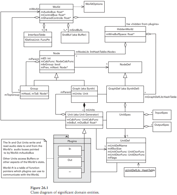 Class diagram of significant scsynth domain entities -- one of the class diagrams from the book chapter.
